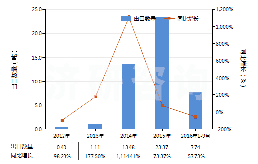 2012-2016年9月中國鄰乙酰水楊酸鹽和酯(HS29182290)出口量及增速統(tǒng)計 2012-2016年9月中國鄰乙酰水楊酸鹽和酯(HS29182290)出口量及增速統(tǒng)計